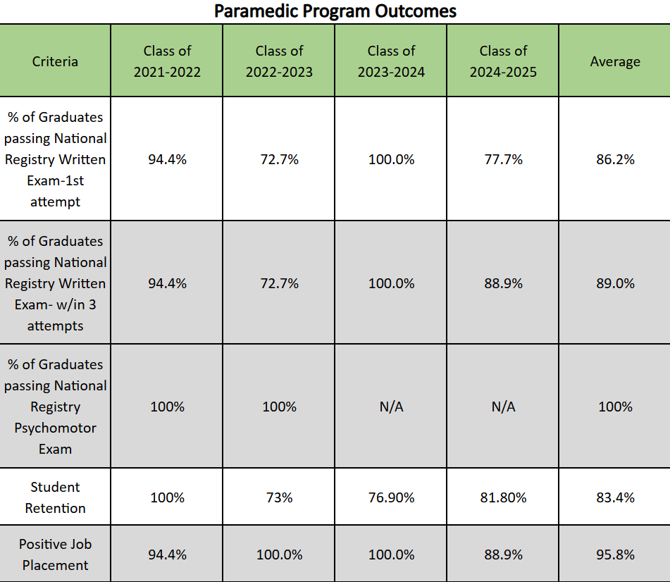 Update Paramedic Program Outcomes
